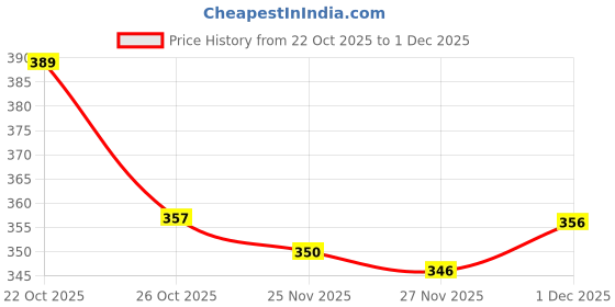 flipkart.com aadi Lightweight,Comfort,Summer,Trendy,Walking,Outdoor,Stylish,Training,Daily Use Sneakers For Men aadi Price History Graph from 22 Oct 2025 to 1 Dec 2025