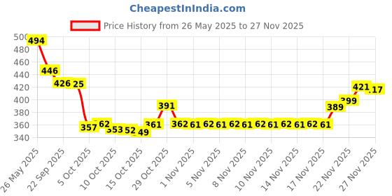 flipkart.com aadi Lightweight,Comfort,Summer,Trendy,Walking,Outdoor,Stylish,Training,Daily Use Walking Shoes For Men aadi Price History Graph from 26 May 2025 to 26 Nov 2025