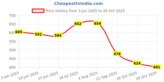 flipkart.com aadi Lightweight|Comfort|Summer|Trendy Casuals For Women aadi Price History Graph from 3 Jun 2025 to 29 Oct 2025