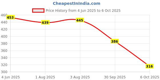 flipkart.com aadi Loafers For Men aadi Price History Graph from 4 Jun 2025 to 6 Oct 2025
