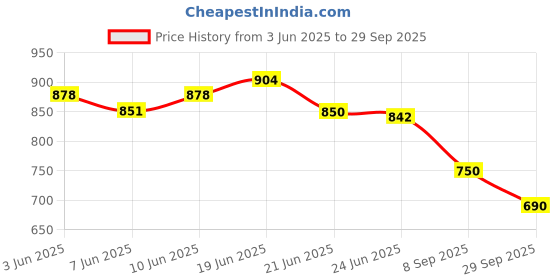 flipkart.com aadi Loafers For Men aadi Price History Graph from 3 Jun 2025 to 29 Sep 2025