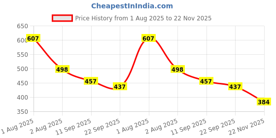 flipkart.com aadi Loafers For Men aadi Price History Graph from 1 Aug 2025 to 22 Nov 2025