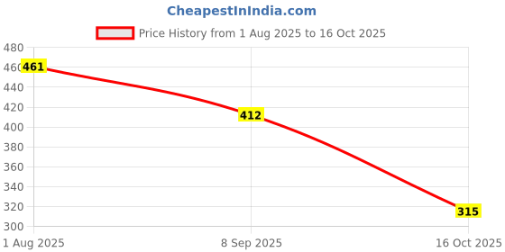 flipkart.com aadi Loafers For Men aadi Price History Graph from 1 Aug 2025 to 16 Oct 2025