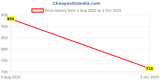 flipkart.com aadi Loafers For Men aadi Price History Graph from 3 Aug 2025 to 2 Oct 2025