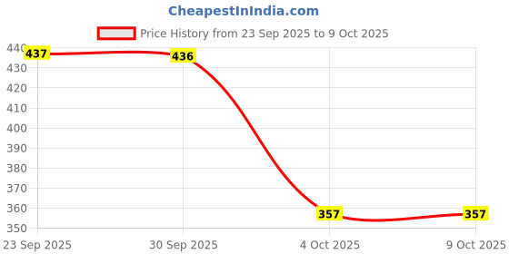 flipkart.com aadi Loafers For Men aadi Price History Graph from 23 Sep 2025 to 8 Oct 2025