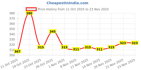 flipkart.com aadi Loafers For Men aadi Price History Graph from 11 Oct 2025 to 23 Nov 2025