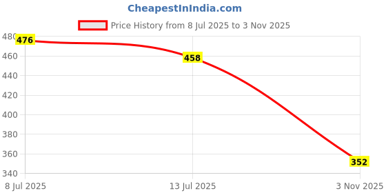 flipkart.com Aadi Men Black & Green Casual Sneaker Sneakers For Men aadi Price History Graph from 8 Jul 2025 to 3 Nov 2025