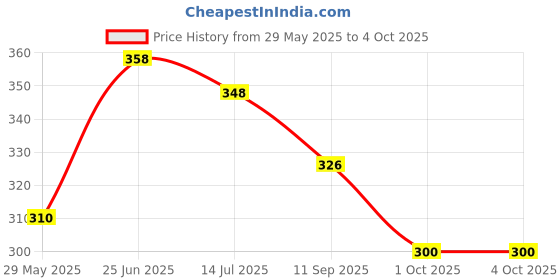 flipkart.com aadi Men Casual Sandal aadi Price History Graph from 29 May 2025 to 4 Oct 2025