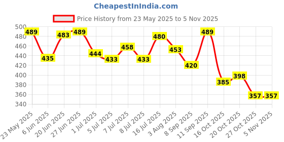 flipkart.com aadi Men Casual Sandal aadi Price History Graph from 23 May 2025 to 4 Nov 2025