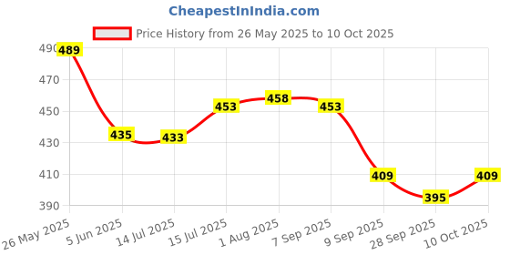 flipkart.com aadi Men Casual Sandal aadi Price History Graph from 26 May 2025 to 4 Oct 2025