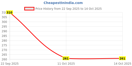 flipkart.com aadi Men Casual Sandal aadi Price History Graph from 22 Sep 2025 to 14 Oct 2025