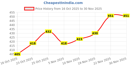 flipkart.com aadi Men Casual Sandal aadi Price History Graph from 16 Oct 2025 to 29 Nov 2025