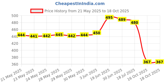 flipkart.com aadi Men Sandal aadi Price History Graph from 21 May 2025 to 18 Oct 2025