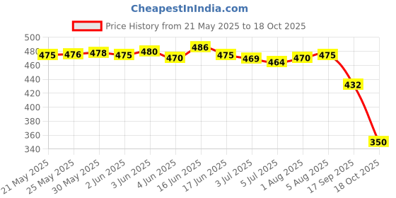 flipkart.com aadi Men Sandal aadi Price History Graph from 21 May 2025 to 18 Oct 2025