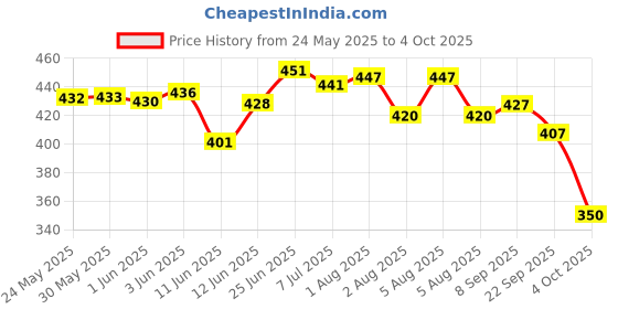 flipkart.com aadi Men Sandal aadi Price History Graph from 24 May 2025 to 4 Oct 2025