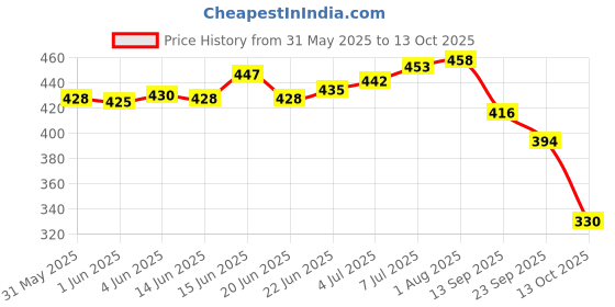 flipkart.com aadi Men Sandal aadi Price History Graph from 31 May 2025 to 13 Oct 2025