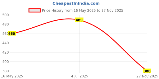 flipkart.com aadi Men Sandal aadi Price History Graph from 16 May 2025 to 27 Nov 2025
