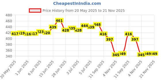 flipkart.com aadi Men Sandal aadi Price History Graph from 20 May 2025 to 20 Nov 2025