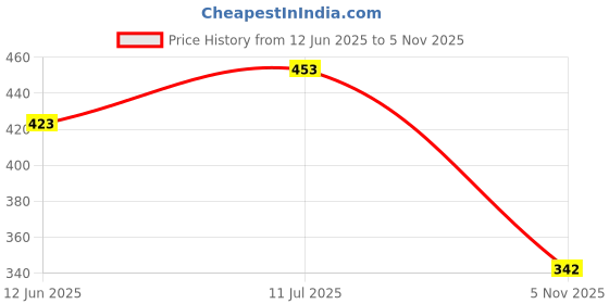 flipkart.com aadi Men Sandal aadi Price History Graph from 12 Jun 2025 to 5 Nov 2025