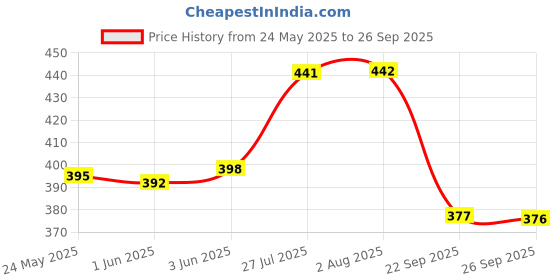 flipkart.com aadi Men Sandal aadi Price History Graph from 24 May 2025 to 26 Sep 2025