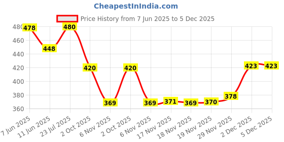 flipkart.com aadi Men Sandal aadi Price History Graph from 7 Jun 2025 to 5 Dec 2025