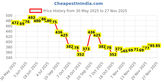 flipkart.com aadi Men Sandal aadi Price History Graph from 30 May 2025 to 26 Nov 2025
