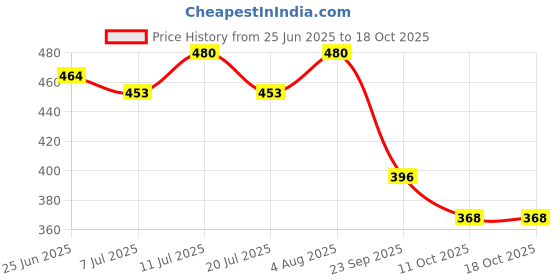 flipkart.com aadi Men Sandal aadi Price History Graph from 25 Jun 2025 to 17 Oct 2025