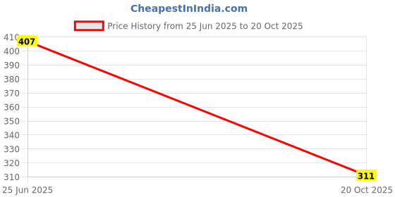 flipkart.com aadi Men Sandal aadi Price History Graph from 25 Jun 2025 to 20 Oct 2025