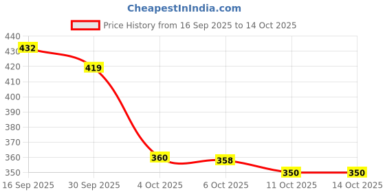flipkart.com aadi Men Sandal aadi Price History Graph from 16 Sep 2025 to 14 Oct 2025