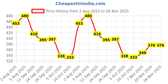 flipkart.com aadi Men Sandal aadi Price History Graph from 2 Aug 2025 to 25 Nov 2025