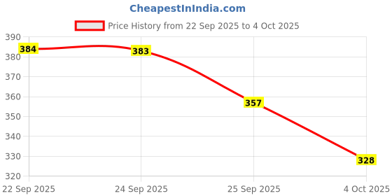 flipkart.com aadi Men Sandal aadi Price History Graph from 22 Sep 2025 to 4 Oct 2025