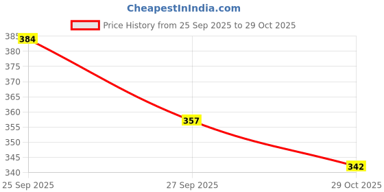 flipkart.com aadi Men Sandal aadi Price History Graph from 25 Sep 2025 to 29 Oct 2025