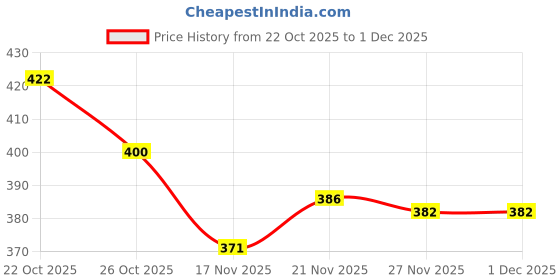 flipkart.com aadi Men Sandal aadi Price History Graph from 22 Oct 2025 to 1 Dec 2025