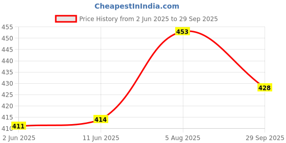 flipkart.com aadi Men Slides aadi Price History Graph from 2 Jun 2025 to 29 Sep 2025