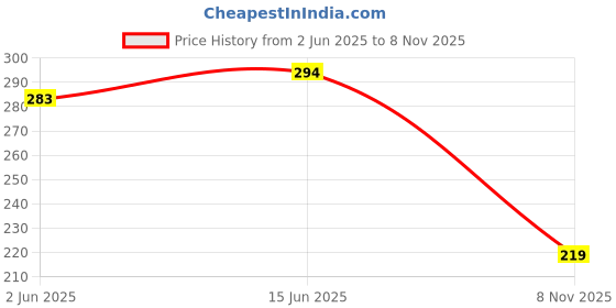flipkart.com aadi Men Slides aadi Price History Graph from 2 Jun 2025 to 8 Nov 2025