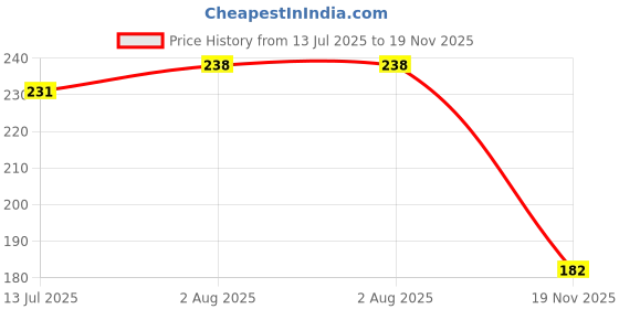 flipkart.com aadi Men Slides aadi Price History Graph from 13 Jul 2025 to 19 Nov 2025