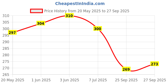 flipkart.com aadi Men Slides aadi Price History Graph from 20 May 2025 to 27 Sep 2025