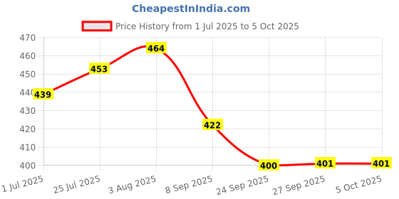 flipkart.com aadi Men Slides aadi Price History Graph from 1 Jul 2025 to 5 Oct 2025