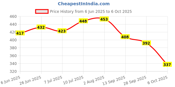 flipkart.com aadi Men Slides aadi Price History Graph from 6 Jun 2025 to 6 Oct 2025