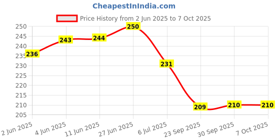 flipkart.com aadi Men Slides aadi Price History Graph from 2 Jun 2025 to 7 Oct 2025