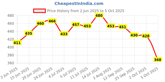 flipkart.com aadi Men Slides aadi Price History Graph from 2 Jun 2025 to 5 Oct 2025