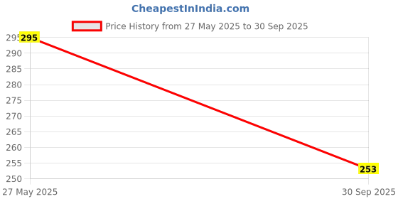flipkart.com aadi Men Slides aadi Price History Graph from 27 May 2025 to 30 Sep 2025