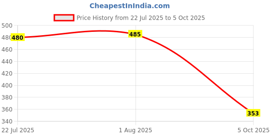 flipkart.com aadi Men Slides aadi Price History Graph from 22 Jul 2025 to 5 Oct 2025