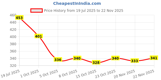 flipkart.com aadi Men Slides aadi Price History Graph from 19 Jul 2025 to 20 Nov 2025