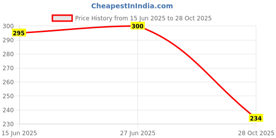 flipkart.com aadi Men Slides aadi Price History Graph from 15 Jun 2025 to 28 Oct 2025