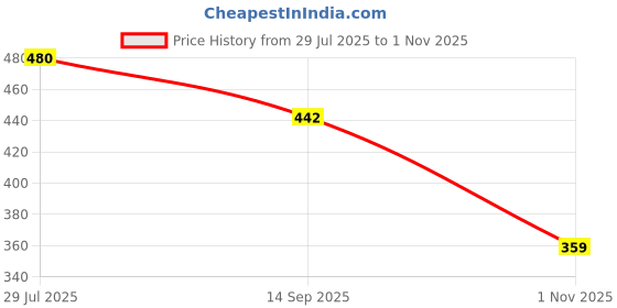flipkart.com aadi Men Slides aadi Price History Graph from 29 Jul 2025 to 1 Nov 2025