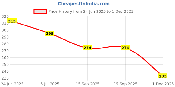 flipkart.com aadi Men Slides aadi Price History Graph from 24 Jun 2025 to 1 Dec 2025