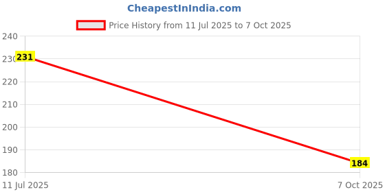 flipkart.com aadi Men Slides aadi Price History Graph from 11 Jul 2025 to 7 Oct 2025