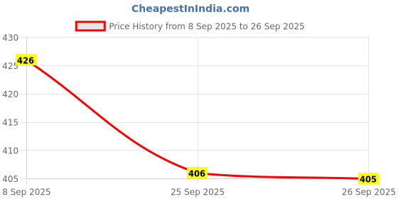 flipkart.com aadi Men Slides aadi Price History Graph from 8 Sep 2025 to 26 Sep 2025