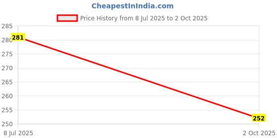flipkart.com aadi Men Slides aadi Price History Graph from 8 Jul 2025 to 2 Oct 2025